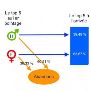 Gestion En Ultra Trail Les Femmes Meilleures Que Les Hommes